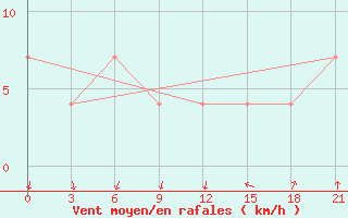 Courbe de la force du vent pour Polock