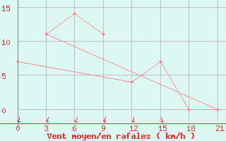 Courbe de la force du vent pour Lodejnoe Pole