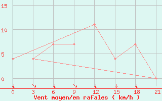 Courbe de la force du vent pour Kudymkar