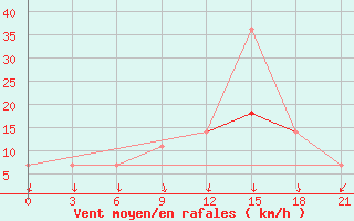 Courbe de la force du vent pour Motokhovo