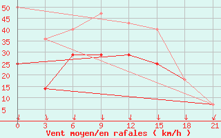 Courbe de la force du vent pour Mezen