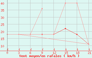 Courbe de la force du vent pour Syzran