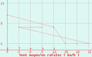 Courbe de la force du vent pour Agayakan