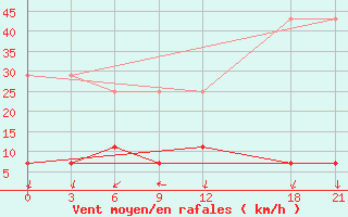 Courbe de la force du vent pour Alar