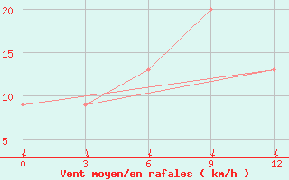 Courbe de la force du vent pour Dalatangi