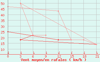 Courbe de la force du vent pour Kagul