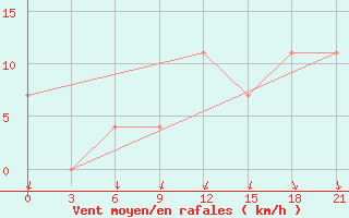 Courbe de la force du vent pour Sevan Ozero