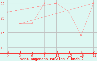 Courbe de la force du vent pour Liubashivka