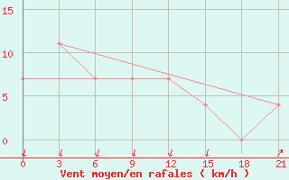 Courbe de la force du vent pour Segeza