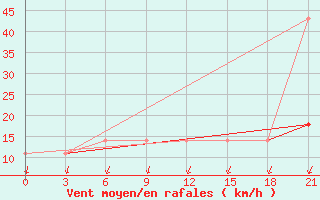 Courbe de la force du vent pour Novaja Ladoga