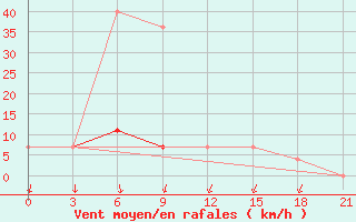 Courbe de la force du vent pour Kepino