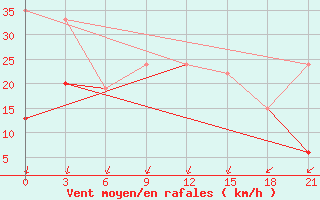 Courbe de la force du vent pour Tataouine