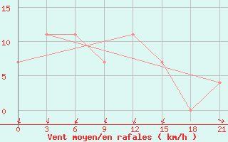 Courbe de la force du vent pour Reboly