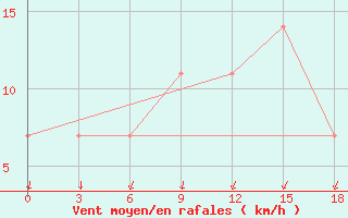 Courbe de la force du vent pour Verhotur