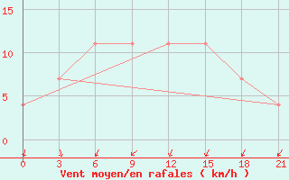 Courbe de la force du vent pour Vokhma