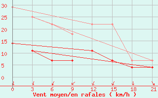 Courbe de la force du vent pour Vetluga