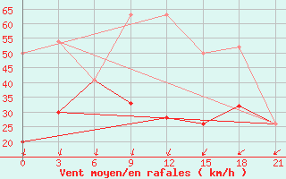 Courbe de la force du vent pour Monastir-Skanes