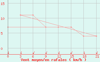 Courbe de la force du vent pour Pereljub