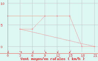 Courbe de la force du vent pour Pudoz