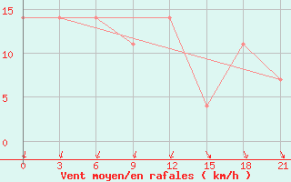 Courbe de la force du vent pour Pochinok