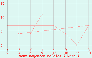 Courbe de la force du vent pour Tynda