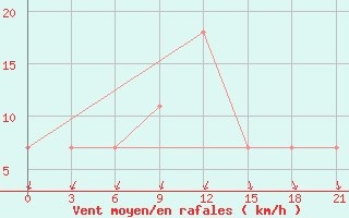 Courbe de la force du vent pour Ponyri