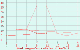 Courbe de la force du vent pour Krasnoscel