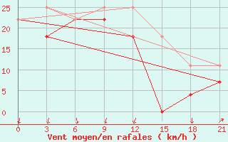 Courbe de la force du vent pour Hatgal