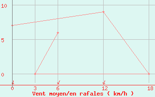 Courbe de la force du vent pour Ghor El Safi