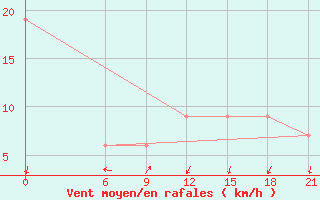 Courbe de la force du vent pour Sallum Plateau