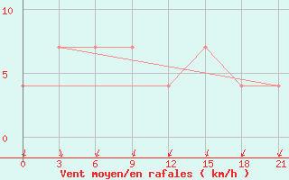 Courbe de la force du vent pour Uzlovaja