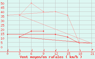 Courbe de la force du vent pour Suojarvi