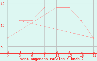 Courbe de la force du vent pour Kanevka