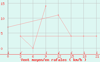 Courbe de la force du vent pour Izma