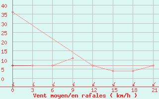 Courbe de la force du vent pour Obojan