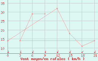 Courbe de la force du vent pour Vinnytsia