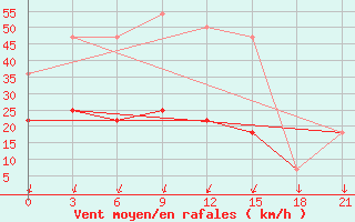 Courbe de la force du vent pour Kudymkar