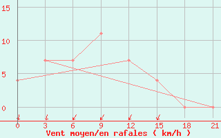 Courbe de la force du vent pour Uzlovaja