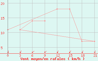 Courbe de la force du vent pour Isatai