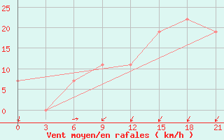 Courbe de la force du vent pour Arzew