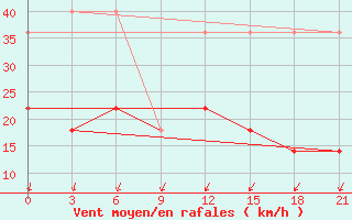 Courbe de la force du vent pour Muzi