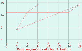 Courbe de la force du vent pour Lagan