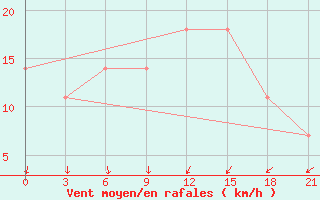 Courbe de la force du vent pour Kornesty