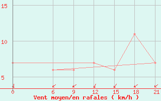 Courbe de la force du vent pour Port Said / El Gamil