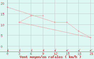 Courbe de la force du vent pour Pacelma