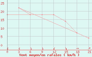 Courbe de la force du vent pour Chapaevo