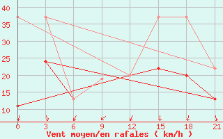 Courbe de la force du vent pour Tataouine