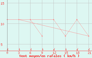 Courbe de la force du vent pour Cimljansk