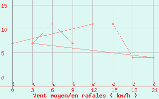 Courbe de la force du vent pour Vel