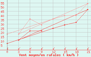 Courbe de la force du vent pour Nordenskiold Base